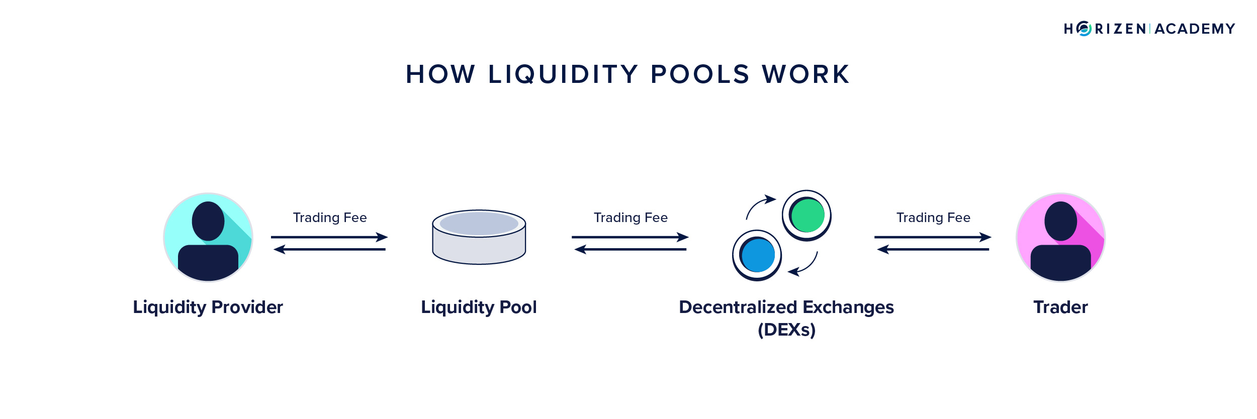 How liquidity pool works