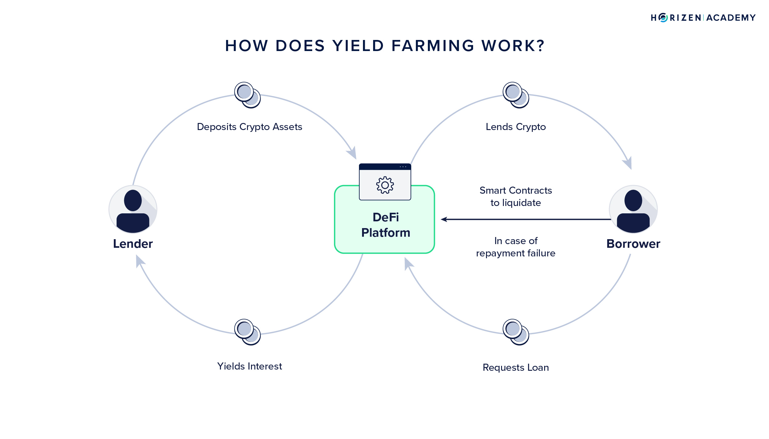 How does Yield farming work