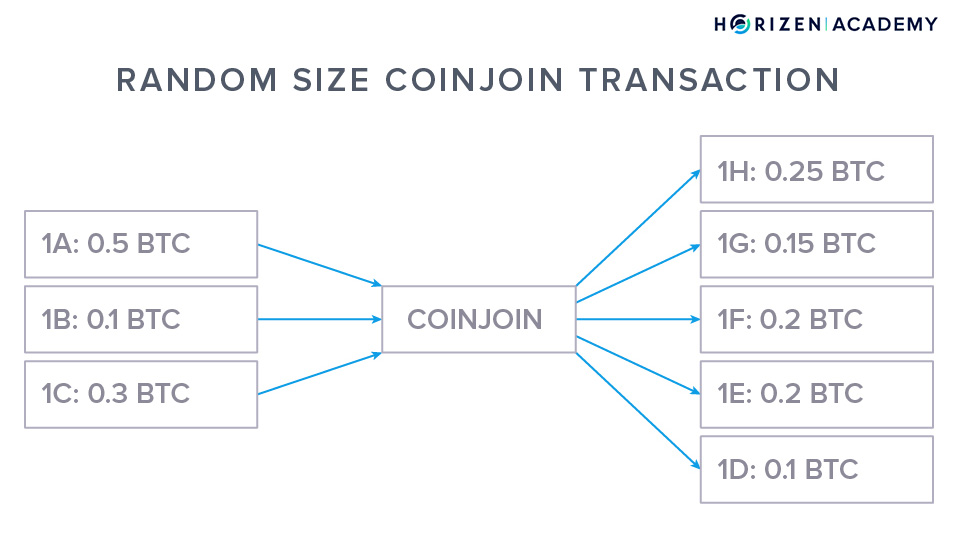 coinjoin transaction