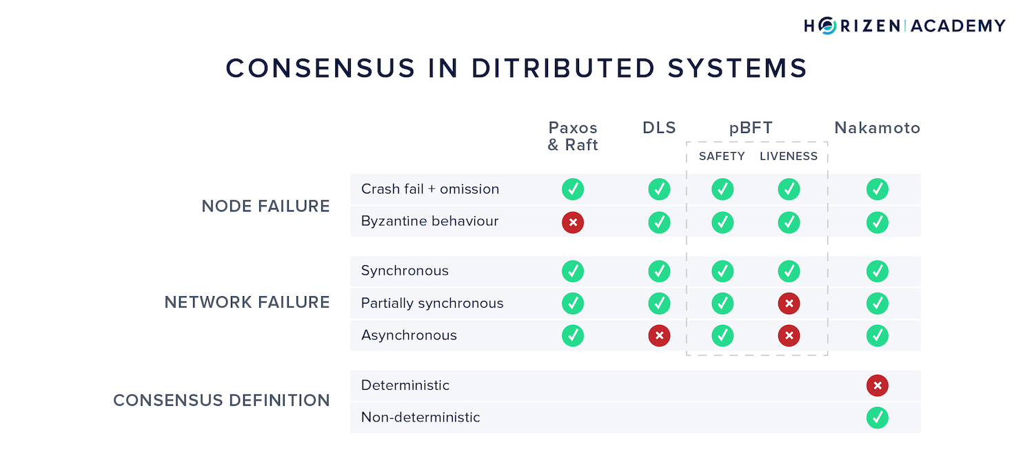 consensus in distributed systems