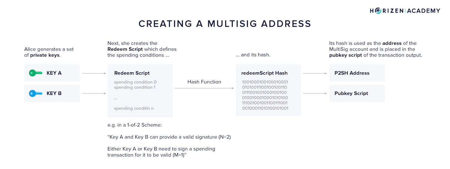 creating a multisig address