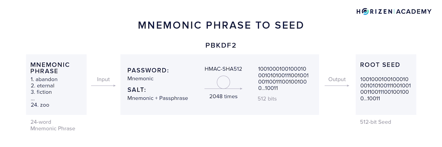 mnemonic phrase to seed