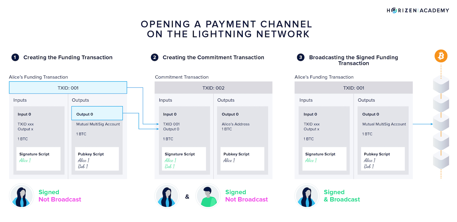 open payment channel lightning