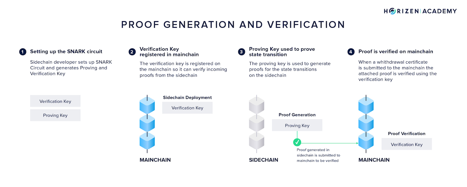 proof generation and verification