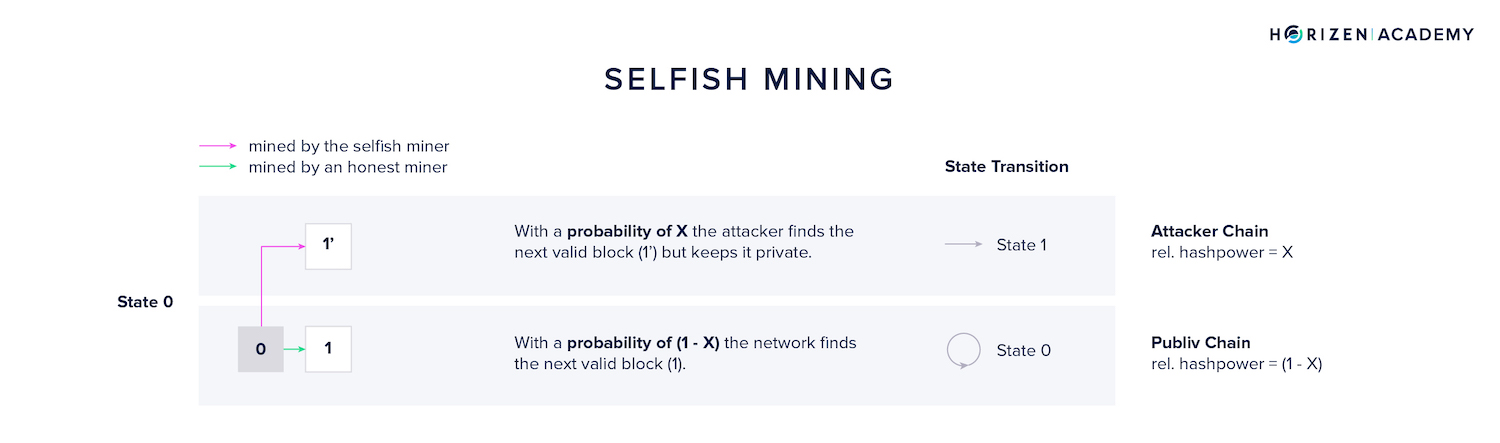 selfish mining 1