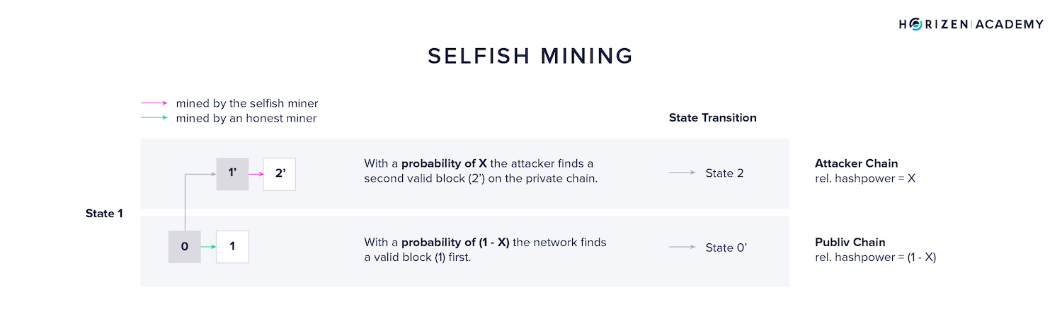 selfish mining 2