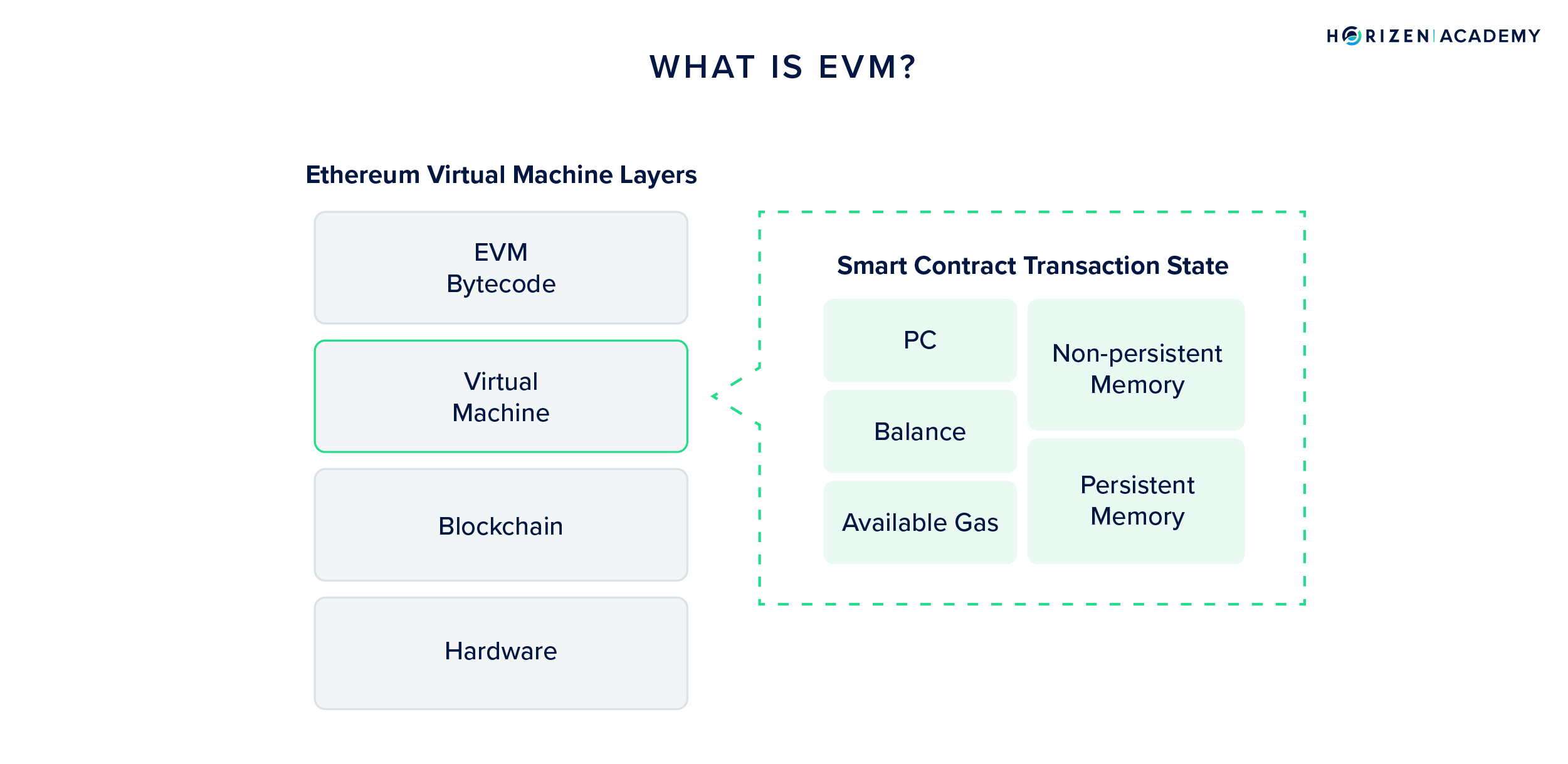 what is evm