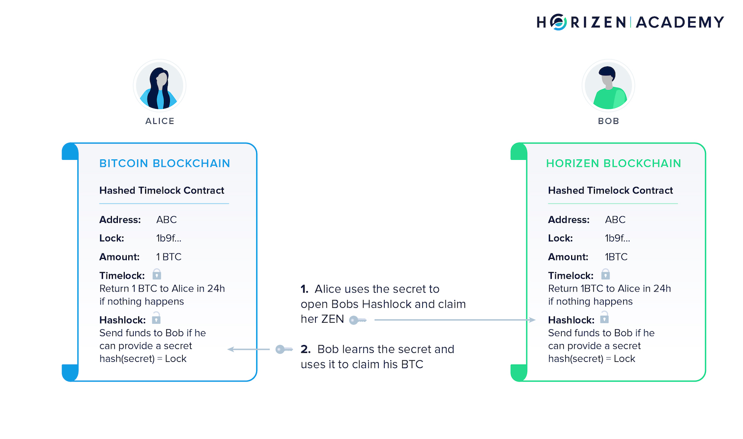 atomic swaps step 3