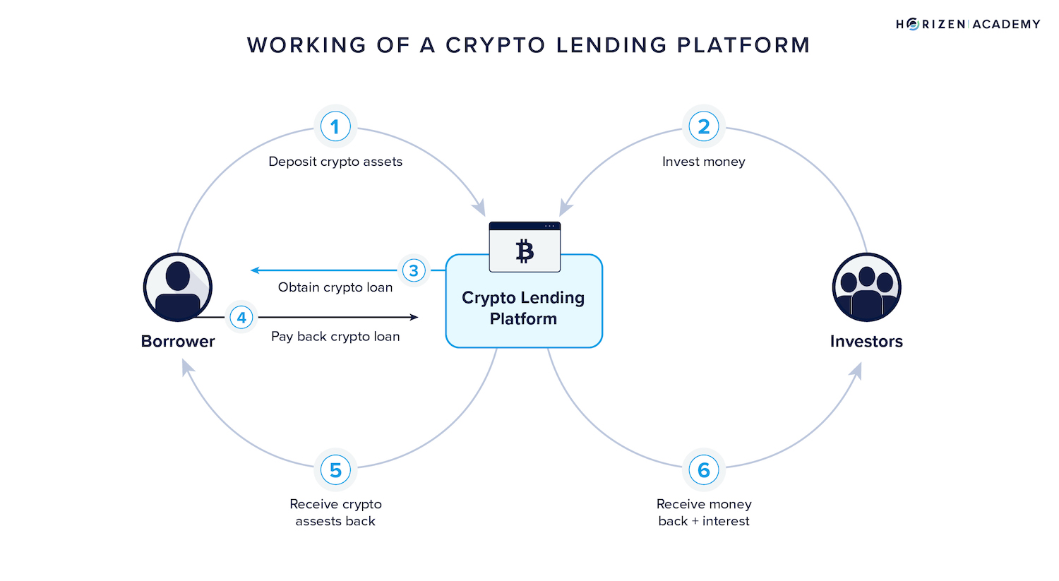 crypto lending platform