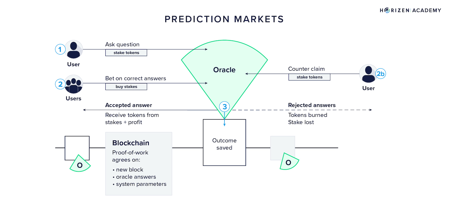 decentralized prediction markets
