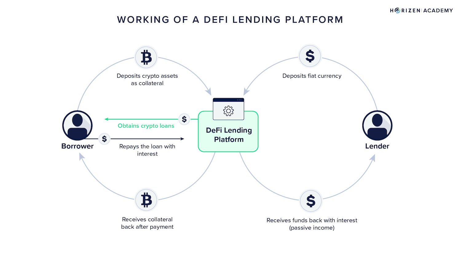 defi lending platform