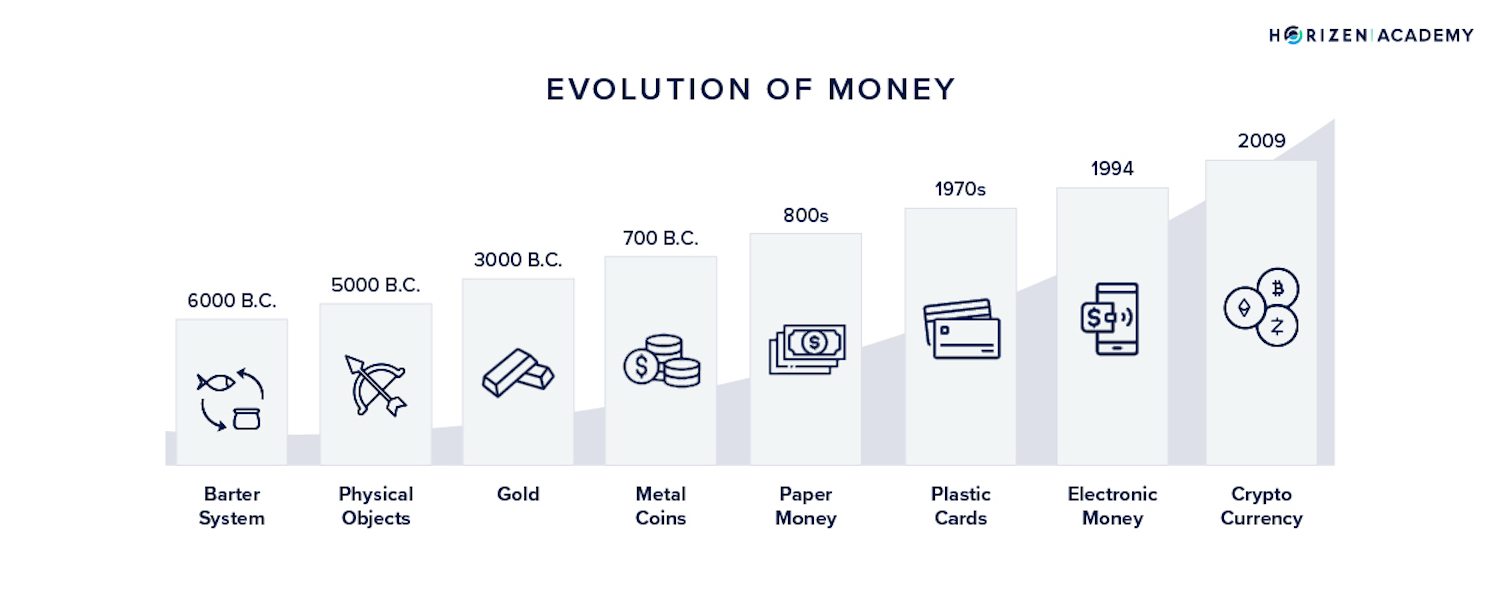 evolution of money