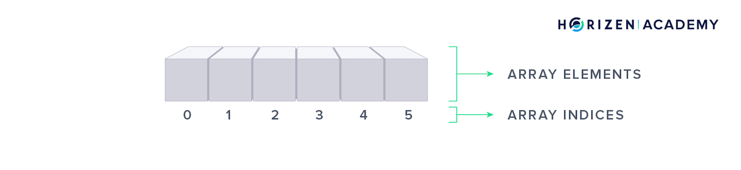 one dimensional array