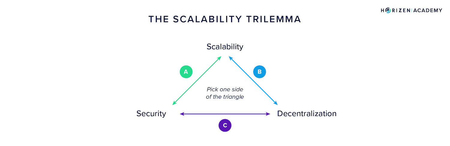 scalability trilemma