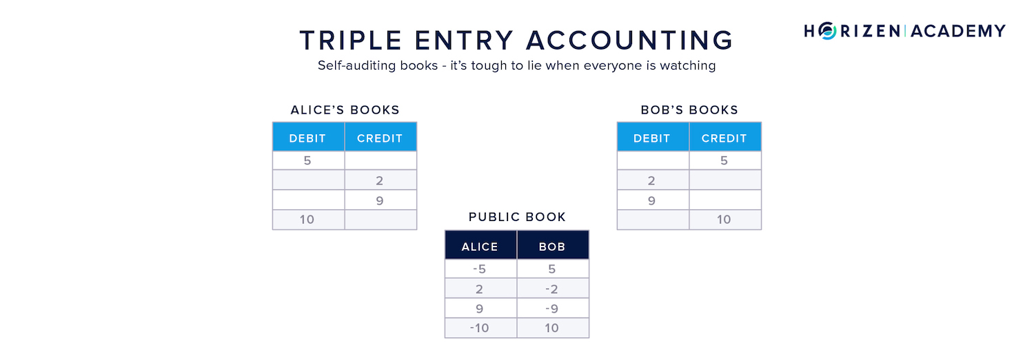 triple entry accounting