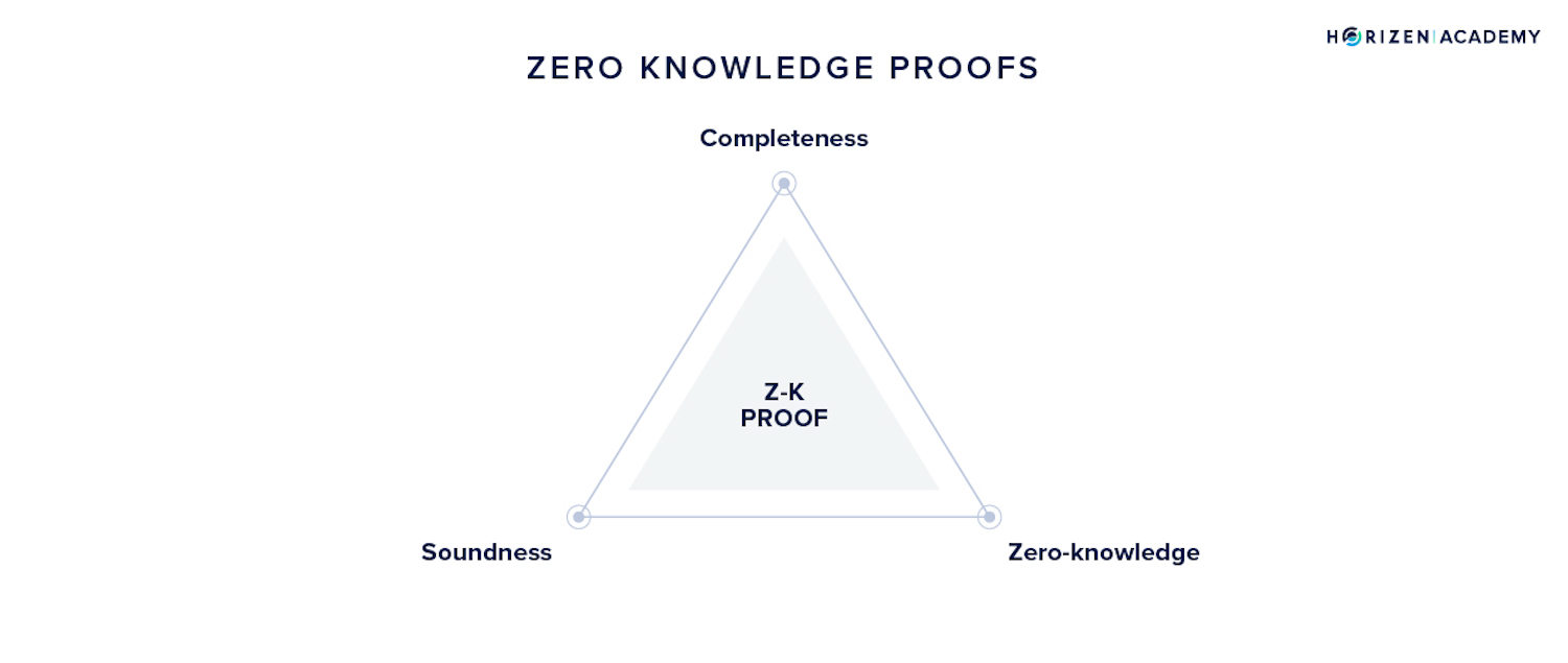 zkp competeness soundness zero knowledge
